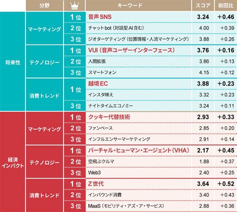 2023事業位|日経クロストレンド「今後伸びるビジネス」2023年上半期ラン。